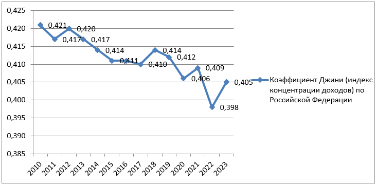 Динамика коэффициента Джини (индекс концентрации доходов) по Российской Федерации