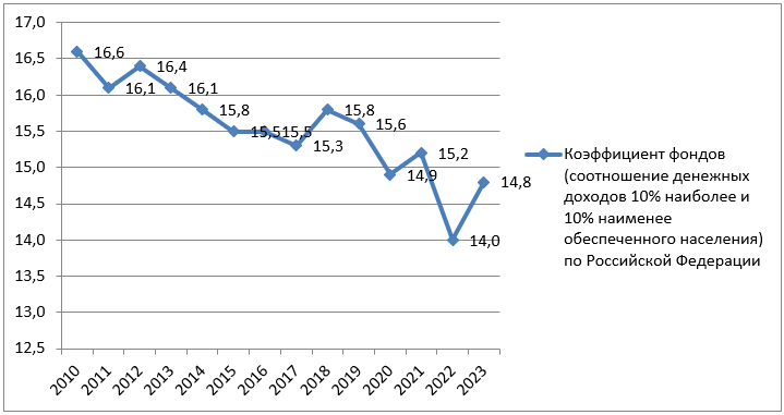 Динамика коэффициента фондов (соотношение денежных доходов 10% наиболее и 10% наименее обеспеченного населения, раз)