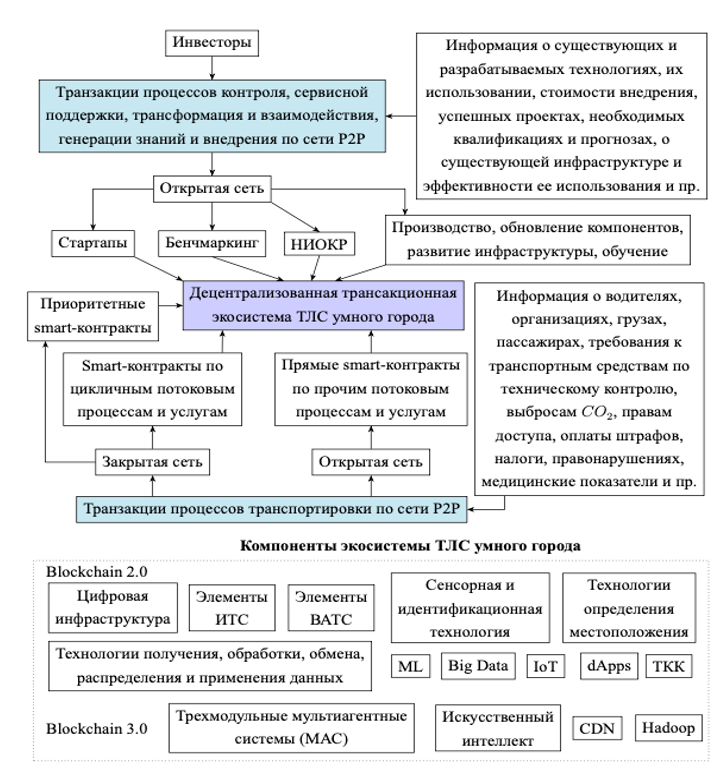 Единая экосистема ТЛС умного города