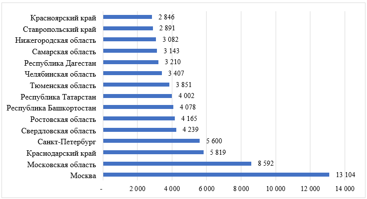 Численность населения субъектов РФ в 2022г., тыс. человек.  