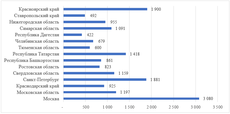 Показатель доступности широкополосного интернета в 2022 г., руб.