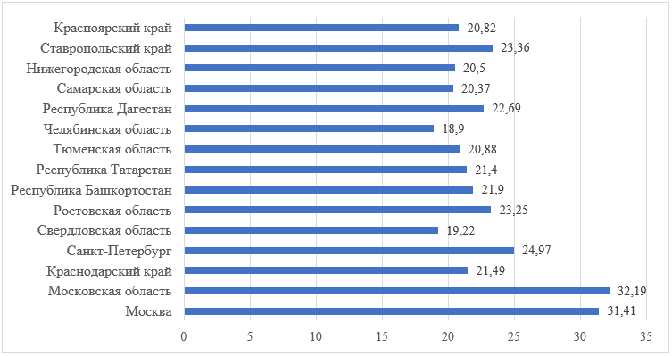 Скорость мобильного интернета, Мбит/с  