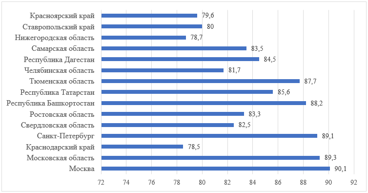 Проникновение интернета по субъектам РФ в 2022 г., %  