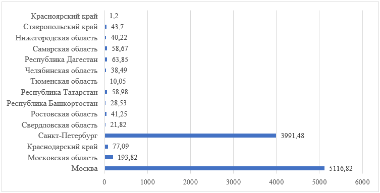 Плотность населения в 2022 г., человек/кв. км