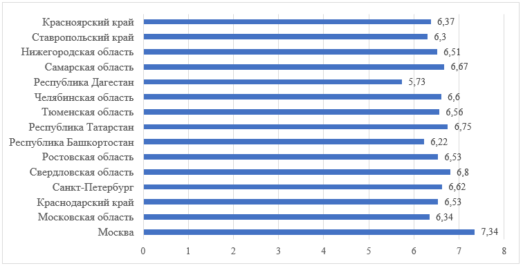 Уровень цифровой грамотности населения в 2022 г., балл  