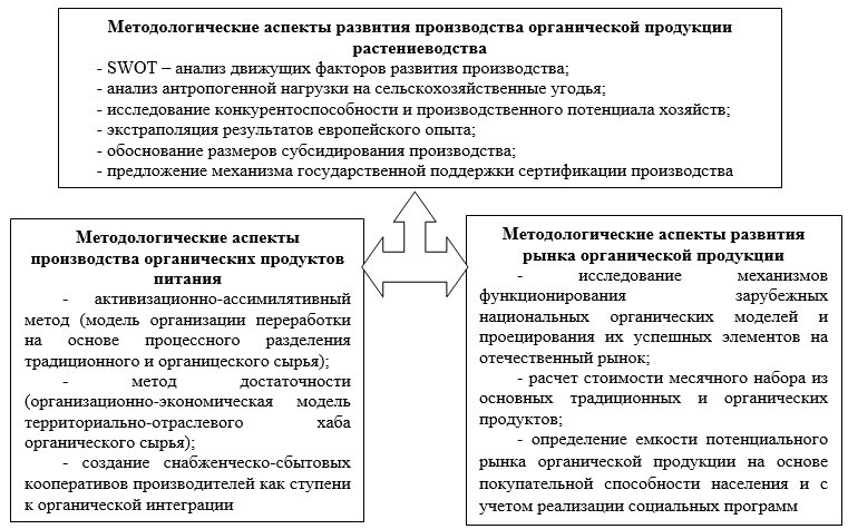 Конкретизация разработанных элементов научных основ развития производства органической продукции