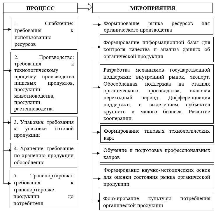 Ключевые направления развития отечественного рынка органической продукции