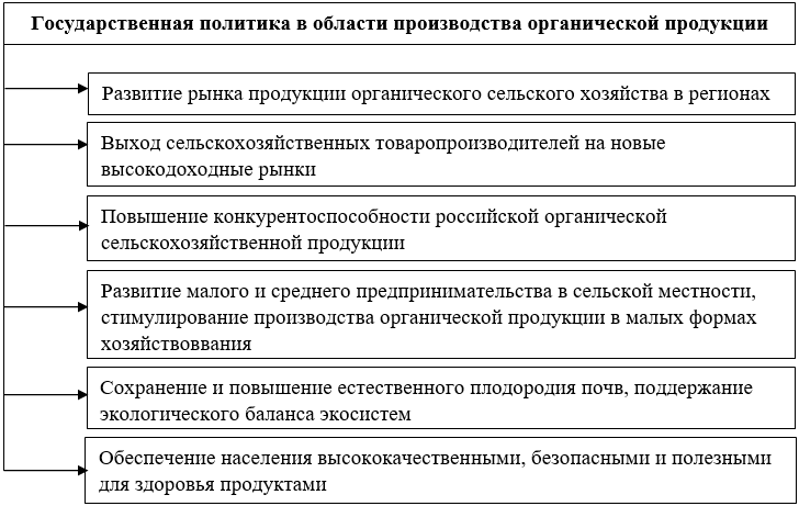 Государственная политика в области производства органической продукции