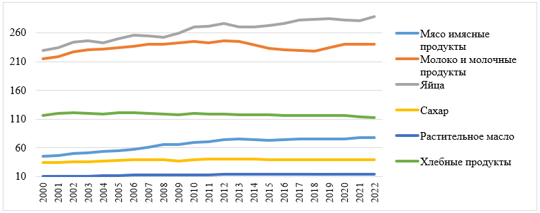 Динамика потребления основных продуктов питания на душу населения в РФ