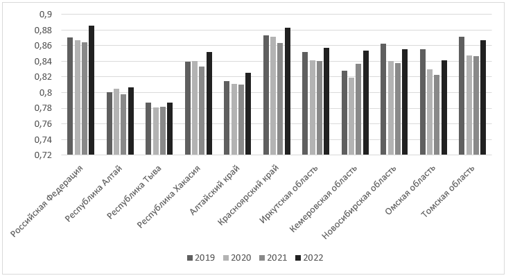 Индекс человеческого развития в РФ и регионах СФО в 2019-2022 гг.