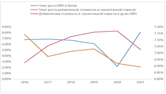 Темпы изменения добавленной стоимости в строительной отрасли Китая,%