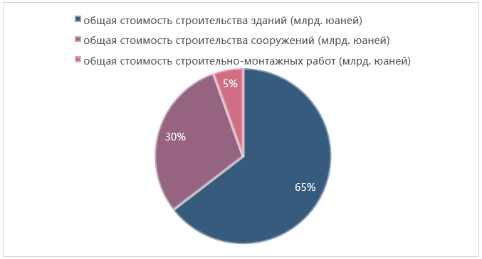 Структура строительной отрасли Китая в 2021 году по объектам, %