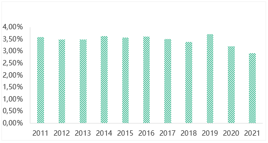 Норма прибыли в строительной отрасли Китая в 2011-2021 гг., %