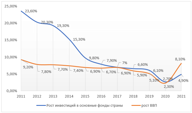 Рост инвестиций в основные фонды страны и рост ВВП Китая, в 2011-2021 гг.