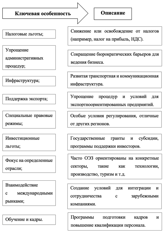 Ключевые особенности ОЭЗ