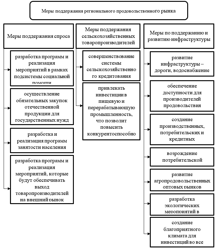 Меры поддержания регионального продовольственного рынка