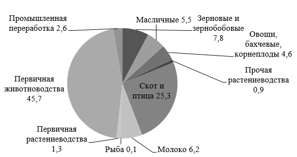 Доля различных видов продукции сельскохозяйственных организаций Белгородской области в 2022 году, в процентах