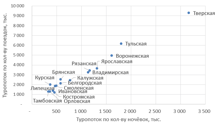 Турпоток в регионах ЦФО кроме Москвы и Московской области (данные Росстат за 2023 г.)