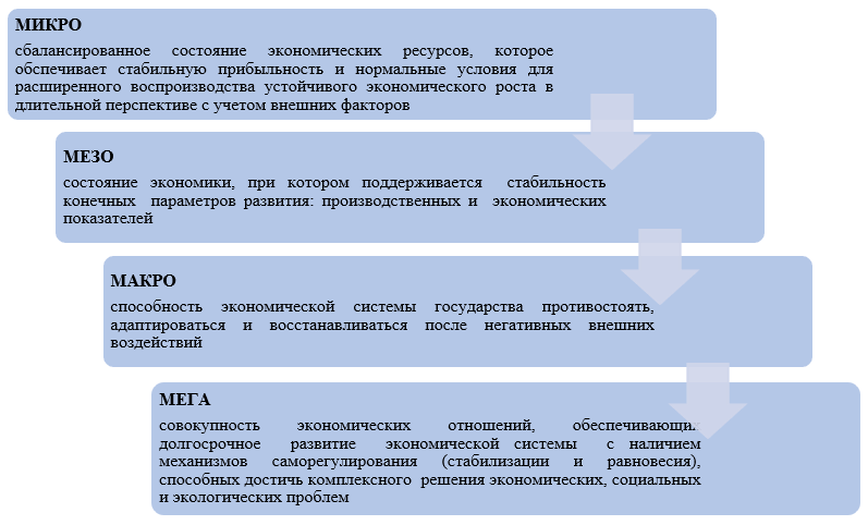 Понятие экономической устойчивости по уровням экономики