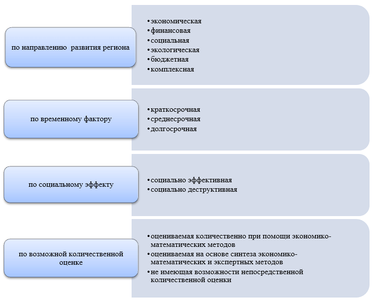 Классификация устойчивости региона как социально-экономической системы