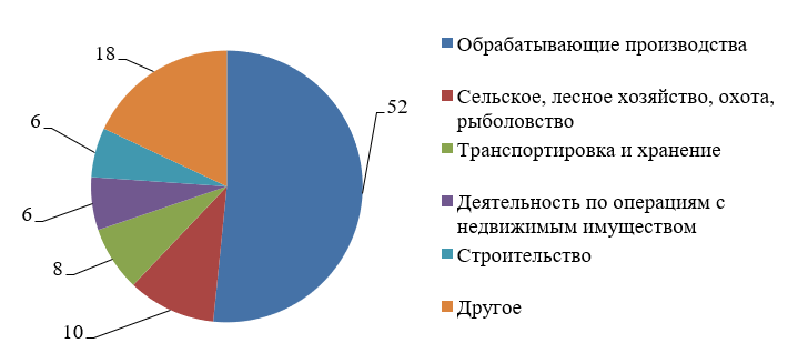 Удельный вес средних предприятий в объеме отгруженных товаров, работ, услуг,  %