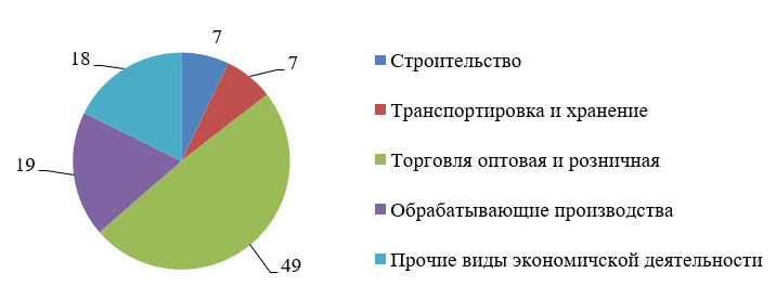 Структура оборота малых предприятий в Новосибирской области, %