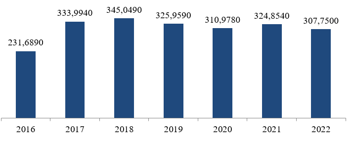 Динамика средней численности работников малых предприятий в 2016-2022 гг., тыс. человек