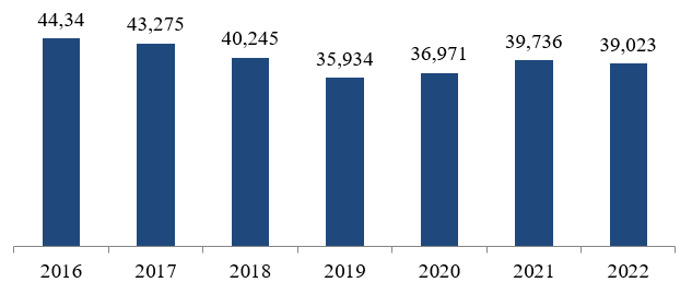 Динамика средней численности работников средних предприятий в 2016-2022 гг., тыс. человек