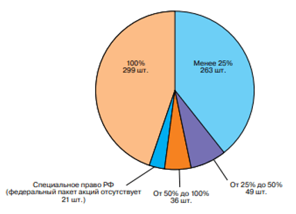 Распределение по федеральному пакету акций (долей) в уставном капитале хозяйственных обществ