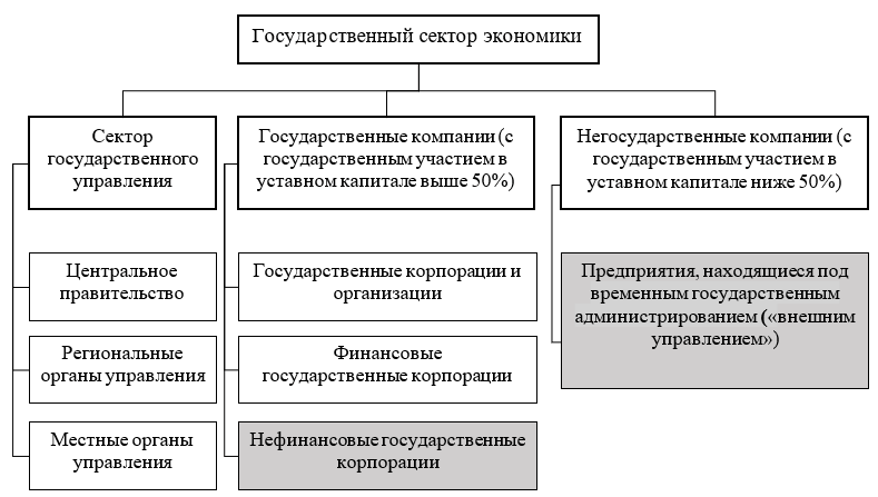 Структура государственного сектора экономики ДНР