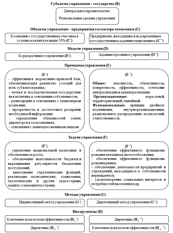 Принципиальная схема комплексного инструментария управления промышленными предприятиями госсектора экономики ДНР