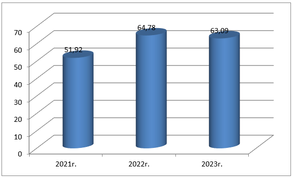 Динамика доходов Кабардино - Балкарской Республики за 2021-2023 гг. (млрд. руб.)