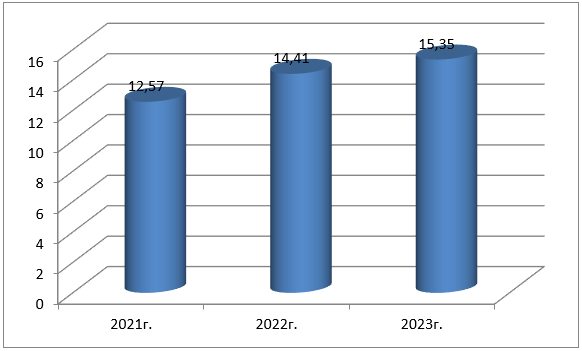 Динамика налоговых доходов Кабардино - Балкарской Республики за 2021-2023гг. (млрд. руб.)