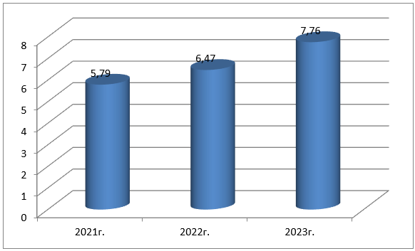 Динамика налога на прибыль Кабардино - Балкарской Республики за 2021-2023гг. (млрд. руб.)