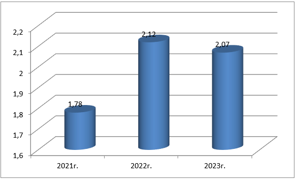 Динамика налога на имущество Кабардино - Балкарской Республики за 2021-2023гг. (млрд. руб.)