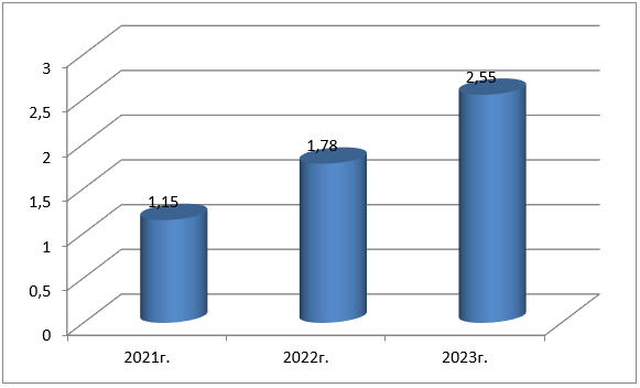 Динамика неналоговых доходов  Кабардино-Балкарской Республики за 2021-2023гг. (млрд. руб.)