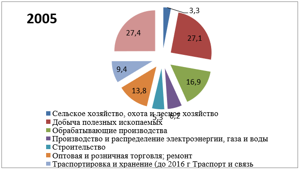 Структура ВРП по видам деятельности за 2005 год