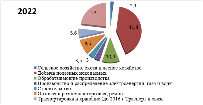 Структура ВРП по видам деятельности за 2022 год