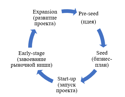Стадии развития проектов, выходящих на рынок
