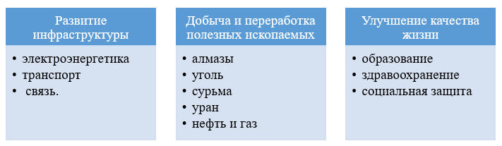 Ключевые приоритеты социально-экономического развития Республики Саха (Якутия)