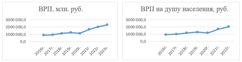 ВРП (2016-2023гг.) и  ВРП на душу населения (2016-2022 гг.)