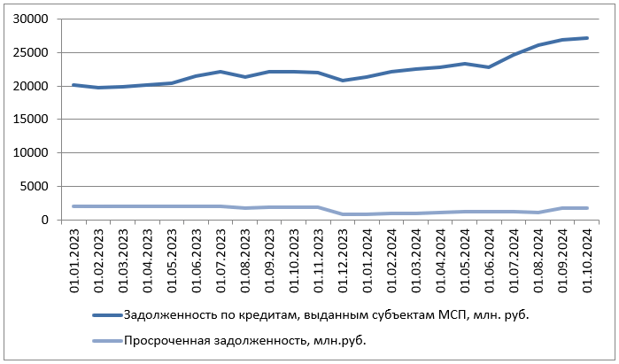 Динамика задолженности и просроченной задолженности по кредитам МСП в КБР, млн. руб.