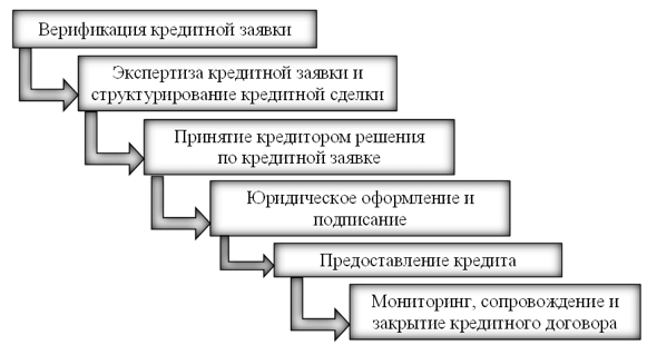 Унифицированный процесс кредитования