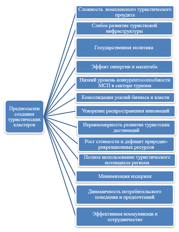 Предпосылки формирования туристических кластеров