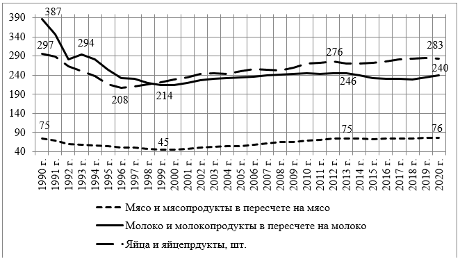 Душевое потребление основной продукции животного происхождения в Российской Федерации, кг