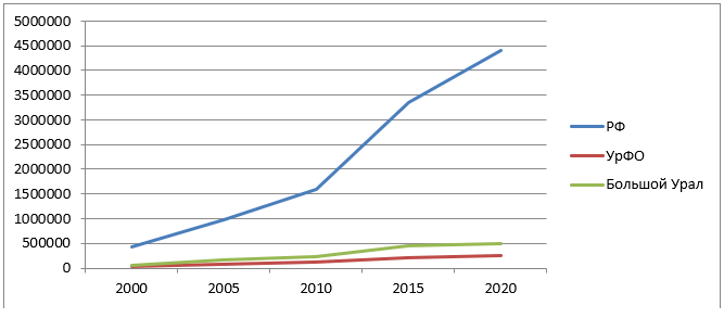 Динамика изменения ВРП по Российской Федерации, Уральскому федеральному округу и Большому Уралу за 2000–2020 гг. (млн руб.)