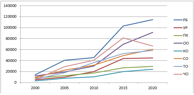 Аграрный ВРП субъектов Федерации Большого Урала  в 2000–2020 гг.