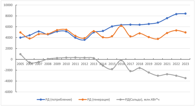 Электропотребление, генерация электроэнергии и сальдо  в 2005-2023 гг. в Республике Дагестан