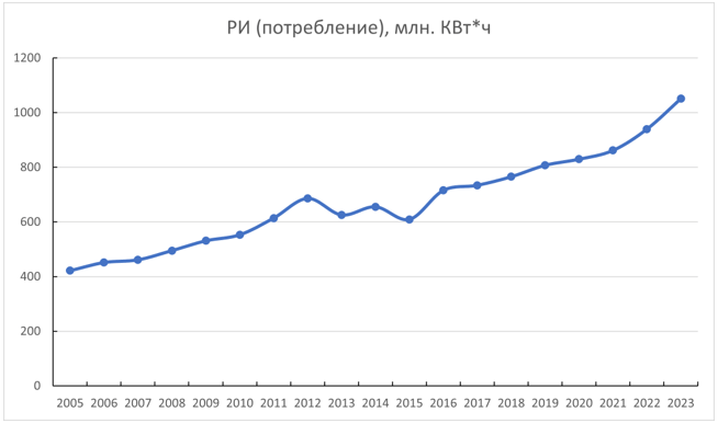 Электропотребление в 2005-2023 гг. в Республике Ингушетия