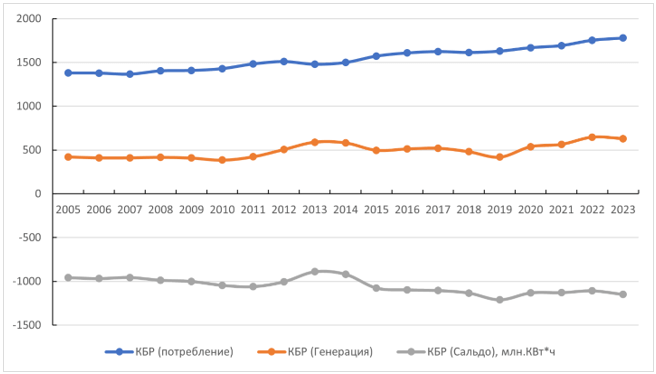 Электропотребление, генерация электроэнергии и сальдо в 2005-2023 гг. в Кабардино-Балкарской Республике